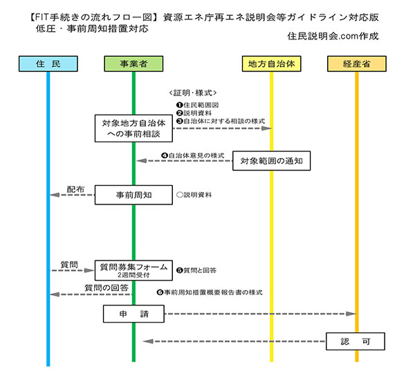 FIT/FIP認定申請は【低圧】【高圧】とも住民説明会.comでワンストップ推進!