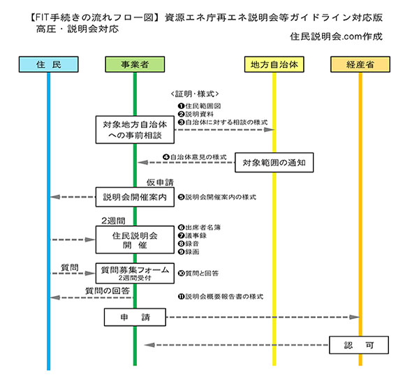 FIT/FIP認定申請は【低圧】【高圧】とも住民説明会.comでワンストップ推進!