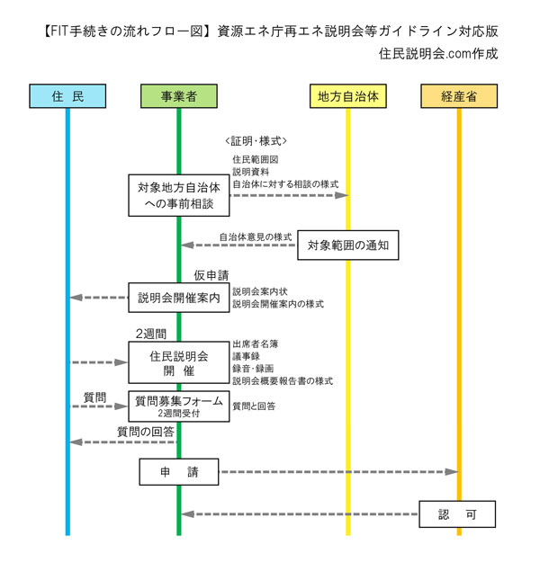 ガイドライン対応説明会開催多数の住民説明会.comでワンストップ推進！